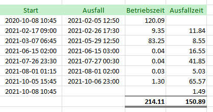 Zähler-Betriebszeit