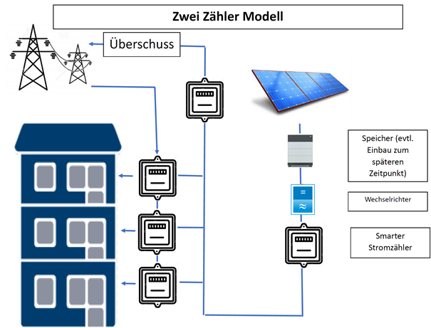 zwei-zaehler-modell